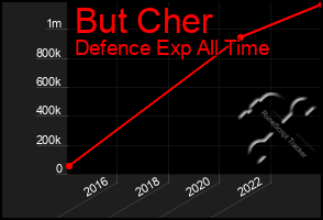 Total Graph of But Cher