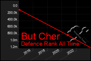Total Graph of But Cher