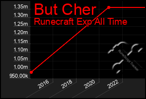 Total Graph of But Cher