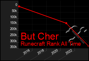Total Graph of But Cher
