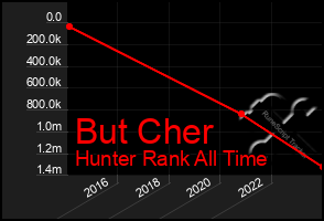 Total Graph of But Cher