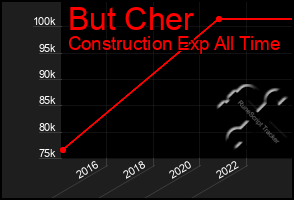 Total Graph of But Cher