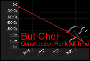 Total Graph of But Cher