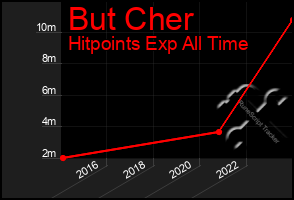 Total Graph of But Cher