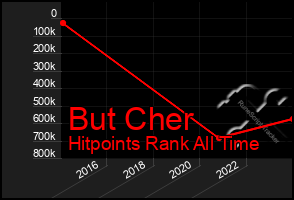 Total Graph of But Cher