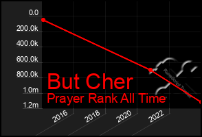 Total Graph of But Cher