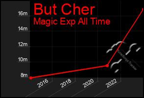Total Graph of But Cher