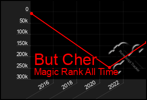 Total Graph of But Cher