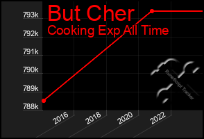 Total Graph of But Cher