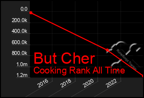 Total Graph of But Cher