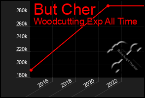 Total Graph of But Cher