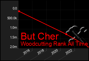 Total Graph of But Cher