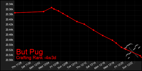 Last 31 Days Graph of But Pug