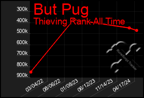 Total Graph of But Pug