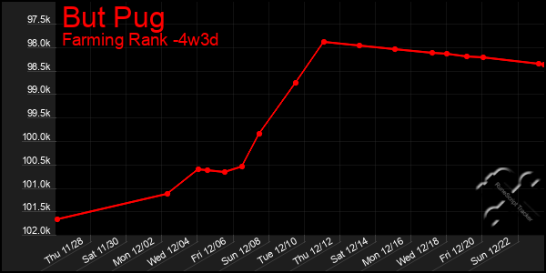 Last 31 Days Graph of But Pug