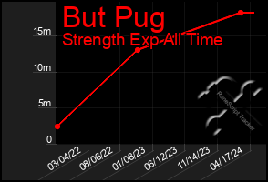 Total Graph of But Pug