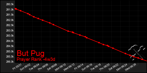 Last 31 Days Graph of But Pug