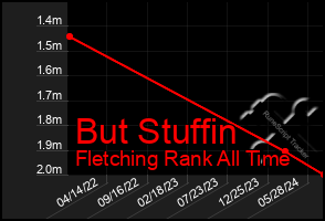 Total Graph of But Stuffin