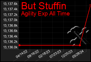 Total Graph of But Stuffin