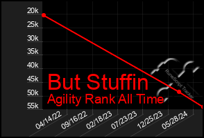 Total Graph of But Stuffin