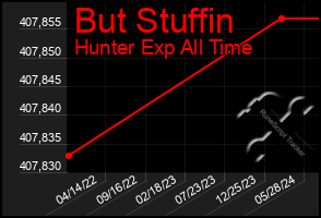 Total Graph of But Stuffin