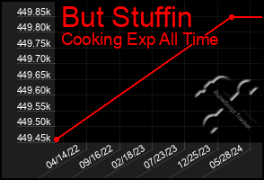 Total Graph of But Stuffin