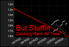 Total Graph of But Stuffin