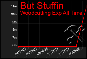 Total Graph of But Stuffin