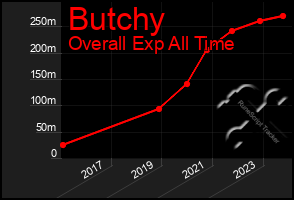 Total Graph of Butchy