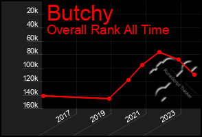 Total Graph of Butchy