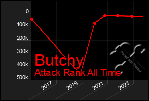 Total Graph of Butchy