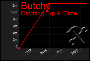 Total Graph of Butchy