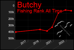 Total Graph of Butchy