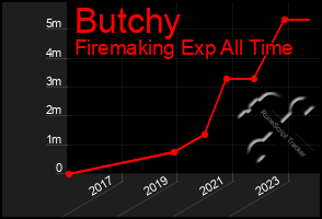 Total Graph of Butchy