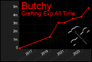 Total Graph of Butchy