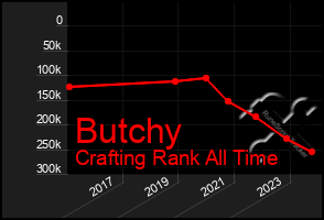 Total Graph of Butchy