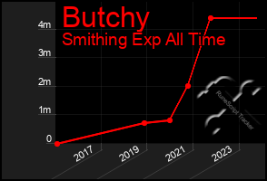 Total Graph of Butchy