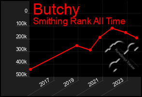 Total Graph of Butchy