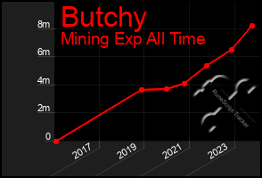 Total Graph of Butchy