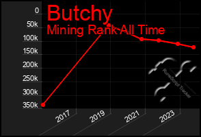 Total Graph of Butchy