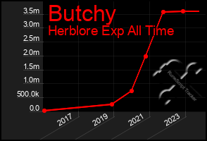 Total Graph of Butchy