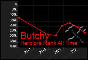 Total Graph of Butchy