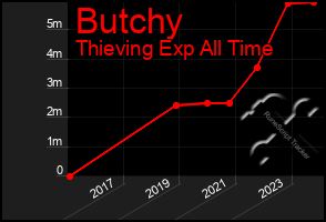 Total Graph of Butchy