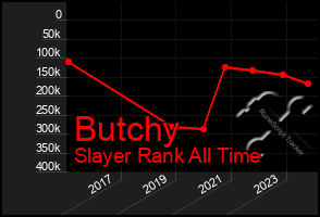 Total Graph of Butchy