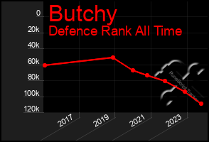 Total Graph of Butchy