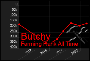 Total Graph of Butchy