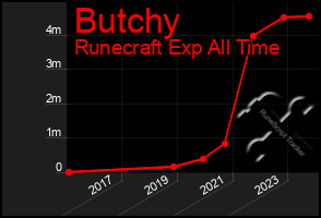 Total Graph of Butchy