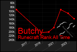 Total Graph of Butchy