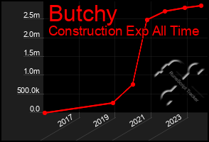 Total Graph of Butchy