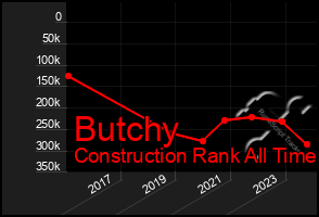 Total Graph of Butchy